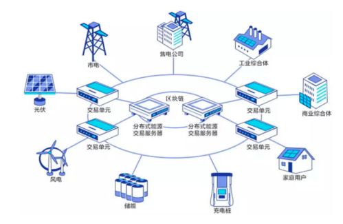 基于區塊鏈的物聯網技術 電網實時定價混合博弈研究——以上海理工大學李軍祥、周繼儒、何建佳團隊探索為例